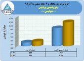 ١٢٩۴میلیارد تومان درآمد فروش حاصل عملکرد پتروشیمی پردیس در ٣ماهه