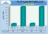عملکرد ٩ ماهه بانک کارآفرین در یک قاب
