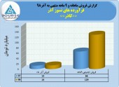 فرآورده های نسوز آذر در ٩ماهه ١٢٩ میلیارد تومان محصول فروخت