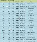 عمکرد این شرکت ها ارزیابی شد