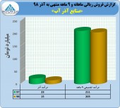 عملکرد ٩ ماهه آذرآب در یک نگاه