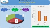 عملکرد عالی مدیریت سرمایه گذاری امید در آذر/کسب ۴٩میلیارد تومان سود در یک ماه