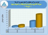 «سپرده» در آذر ماه به درآمد ٢٠ میلیارد تومانی دست یافت