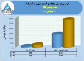 نفت پاسارگاد از فروش ٢٨۶٨ میلیاردی خود در ٩ماهه خبر داد