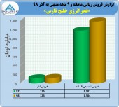 فجر انرژی خلیج فارس تا پایان آذر چقدر فروش داشت؟