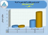 کشت و صنعت پیاذر ٩ماهه را چگونه به پایان برد؟