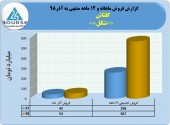 رشد ١١٩ درصدی فروش گلتاش در ١٢ ماهه