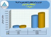 درآمد سرشار ارتباطات سیار ایران در ٩ماهه