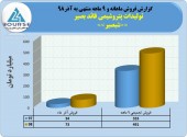 تولیدات پتروشیمی قائد بصیر در آذر ماه ٧٣ میلیارد تومان محصول فروخت