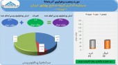 کسب سود ٢۶ میلیاردی سرمایه گذاری گروه صنایع بهشهر ایران در آذر ماه