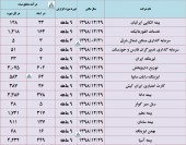 گزارش درآمد چند شرکت تا پایان آذر ماه منتشر شد