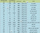 مروری بر عملکرد چند شرکت تا پایان آذر ماه