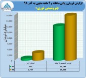 پتروشیمی نوری از آخرین وضعیت عملکرد خود گفت