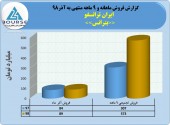 ایران ترانسفو فروش ۵٧٣ میلیاردی را تاچ کرد