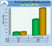 ٩ ماهه فولاد کاوه در یک نگاه
