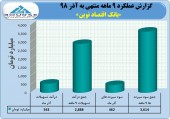 تراز مثبت بانک اقتصاد نوین در آذر
