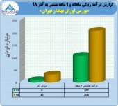 رشد ٩۴ درصدی درآمد بورس در ٩ ماهه و تحقق ٢٠٨ میلیارد تومان درآمد