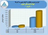 رشد چشمگیر فروش فولاد هرمزگان جنوب در ٩ماهه 