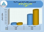 رشد ۴۶ درصدی درآمدفروش معدنی و صنعتی گل گهر در ٩ماهه