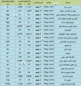 این شرکت ها از عملکرد خود گزارش ارائه نمودند