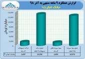 تراز بانک تجارت در ٩ ماهه مثبت بود