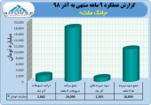بانک ملت در آذر ماه گل کاشت/ تداوم تراز مثبت سنگین در این بانک
