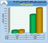 پتروشیمی اراک در ٩ ماهه چقدر فروش داشت؟