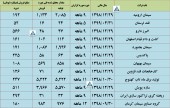 گزارش عملکرد این شرکت ها منتشر شد