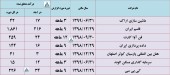 این شرکت ها تا پایان آذر چقدر درآمد داشتند؟