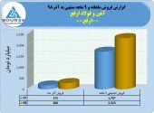 عملکرد ٩ ماهه آهن و فولاد ارفع چگونه بود؟