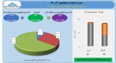سود ٢٨ میلیارد تومانی توسعه صنعت و تجارت در آذر ماه
