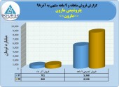 کسب درآمد فروش ٨۵٠٨میلیاردی پتروشیمی مارون در ٩ ماهه