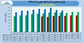 درآمد ١٢٨١٨ میلیارد تومانی ارتباطات سیار در ٩ ماهه