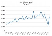 نشانه های ورود نقدینگی جدید به بورس