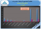 افزایش چشمگیر سود در یکی از زیر مجموعه های «شیران»