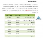 پیش بینی سود«وایران» در گزارش تفسیری