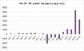 آمار و ارقام عجیب از ورود حقیقی ها به بورس