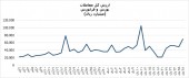 دوران عجیبی است ؛ جا به جایی ٧٠٠٠ میلیارد تومان سهم در یک روز!!