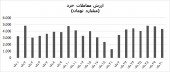پایان دی ماه ١٠٠ هزار میلیارد تومانی بازار سهام