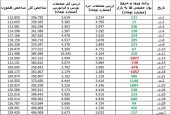 چند نشانه مثبت در روز منفی بازار