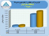 رشد٢۴درصدی درآمد ارتباطات سیار ایران در ١٠ماهه