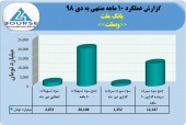 عملکرد درخشان بانک ملت در ١٠ماهه با تراز مثبت بالای ٨٠٠٠میلیاردی