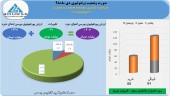 کسب سود سرشار سرمایه گذاری توسعه صنعت و تجارت در دی ماه