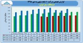 فروش صعودی ارتباطات سیار ادامه دارد