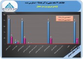 نگاهی به عملکرد یکی از زیر مجموعه های «وهور» در ١٢ماهه