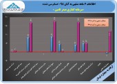 تحقق سود تلفیقی ۵٩٨ ریالی صدر تامین در ۶ ماهه