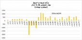 اعلام وصول ٣۵٠٠ میلیارد تومان پول نو در بورس!