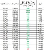 آمار و ارقام جدید از ورود نقدینگی به بورس