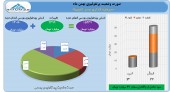عملکرد بهمن ماه صدر تامین منتشر شد