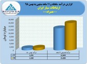 عملکرد عالی ارتباطات سیار ایران در بهمن ماه با فروش ١۵٨٨۵ میلیاردی